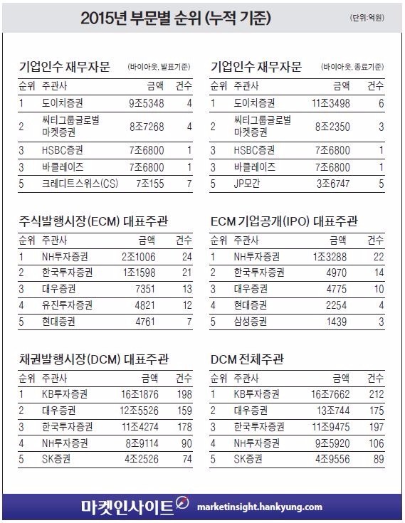 NH투자증권, ECM 선두 탈환…KB투자증권, 3년연속 DCM 1위