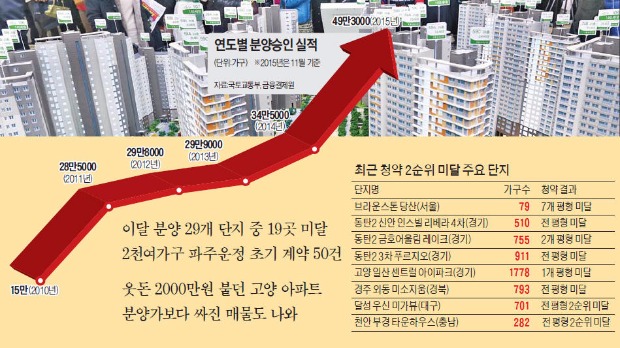 [한풀 꺾인 분양시장] '완판 행진' 동탄2도 미분양 속출…초기계약률 10%대 단지 등장