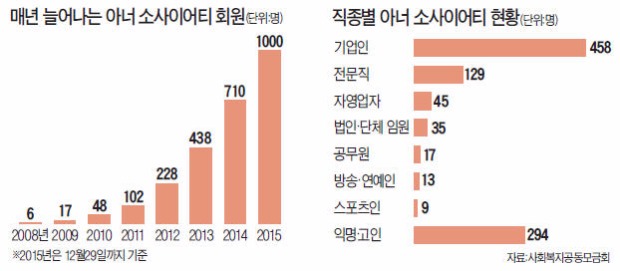 아너 소사이어티, 8년만에 1000번째 회원 탄생