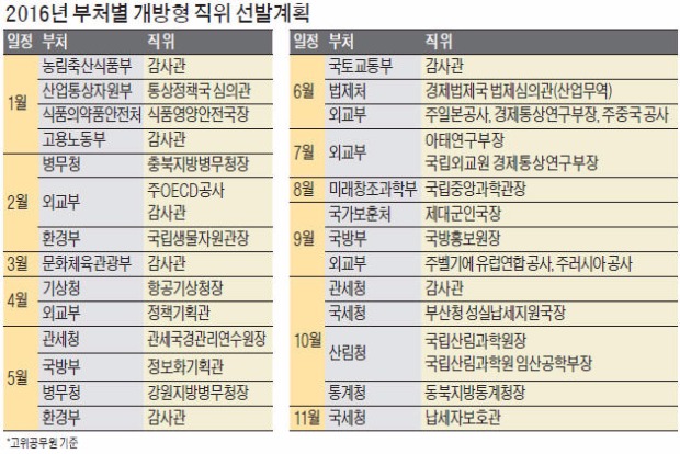 공무원 '개방형 직위' 실·국장급 34명 뽑는다