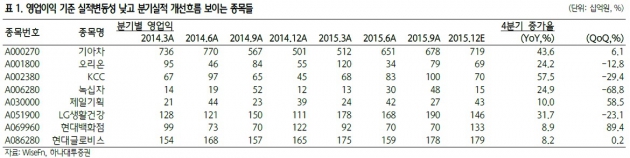 "4분기 실적시즌 전야…기아차·오리온 등 관심"