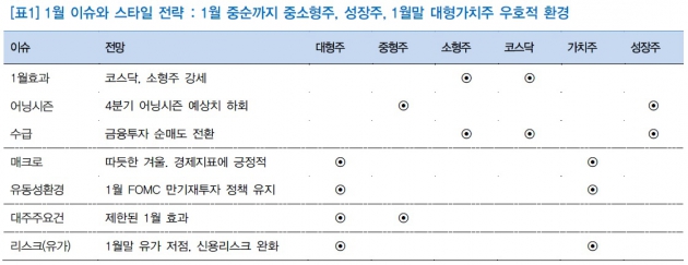 "1월 효과 짧을 것…1월말 대형주 비중확대"