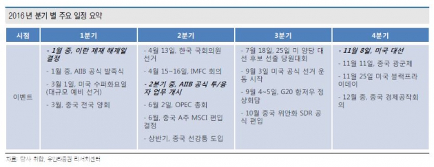 캘린더로 본 2016년 증시 이벤트…선강퉁 도입·위안화 SDR 편입 등 중국이 '화두'