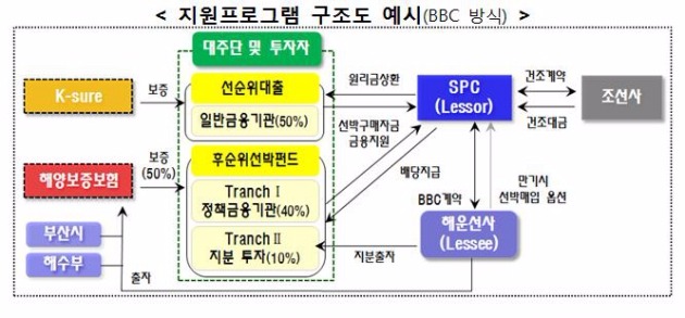 정부, 조선 해운 등 5대 취약산업 대수술 시동…1.4조 선박펀드 조성