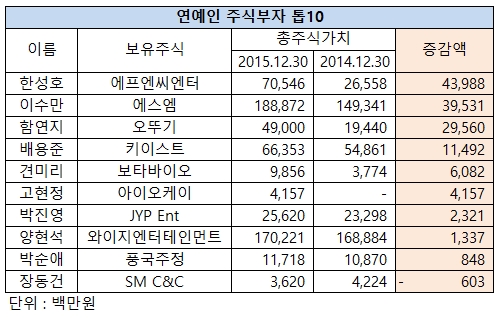 [2015년 증시 결산] 한성호 FNC엔터 대표, 주식가치 440억↑…욘사마 제친 함연지 누구?