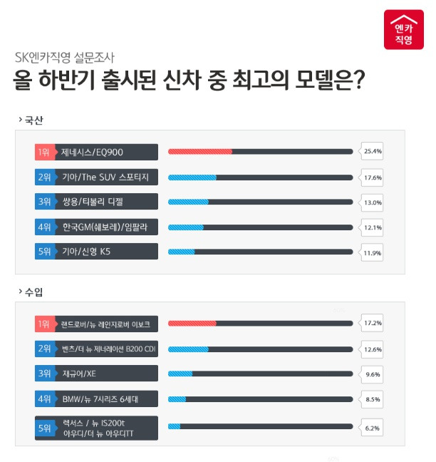 네티즌이 뽑은 하반기 최고 신차에 '제네시스 EQ900'