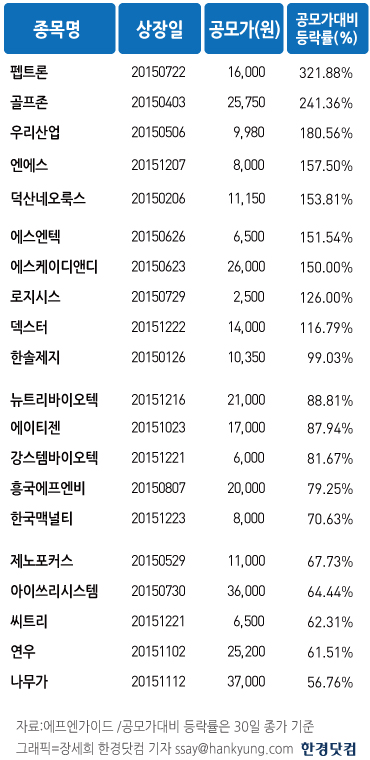 [2015년 증시 결산]롤러코스터 탄 IPO시장…13년만에 최대 활황에서 소화불량까지