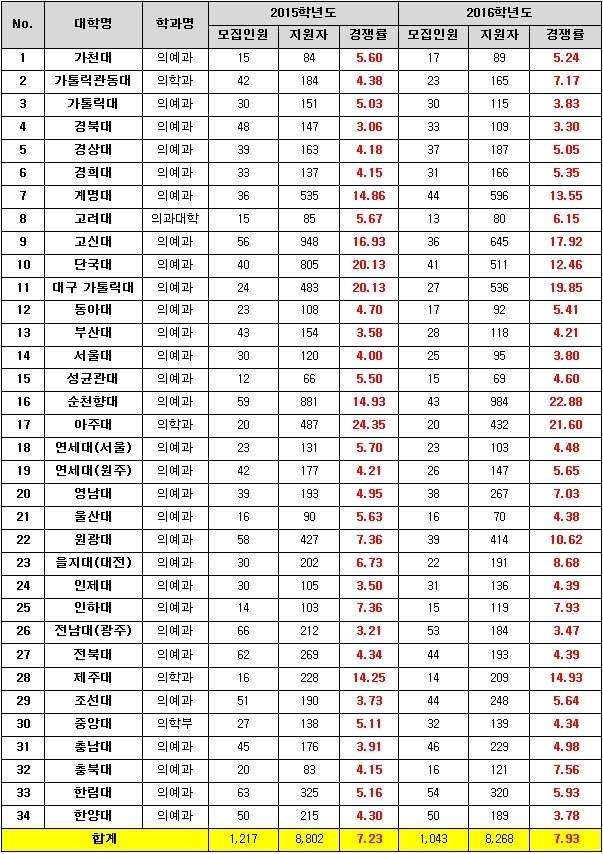 <표>전국 34개 의대 정시 경쟁률(정원내 일반전형 기준) / 진학사 제공