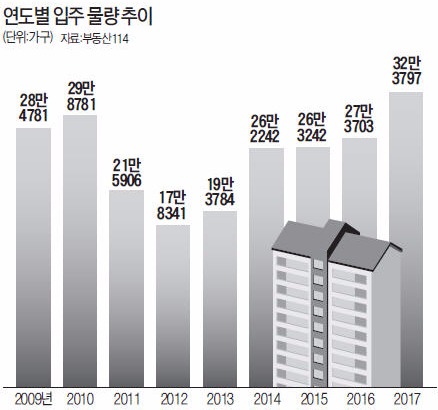 '안갯속' 올해 주택시장…5대 쟁점을 주목하라