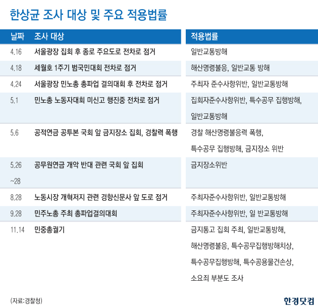 한상균 어떤 조사받나…'집시법 위반·특수공무집행 방해'