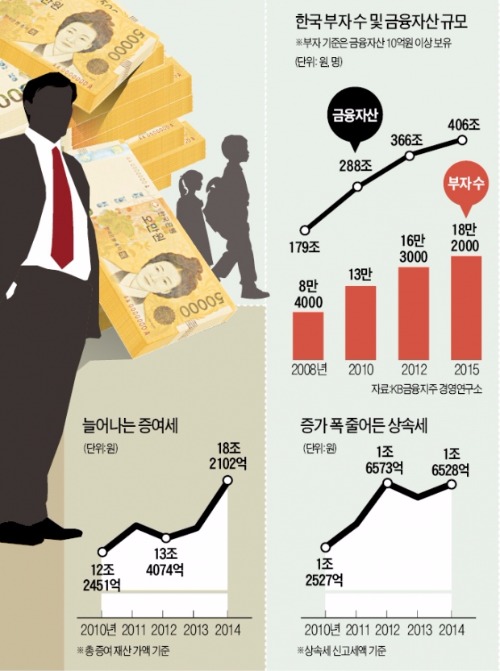 20억 재산 상속세 최대 8억원…5억씩 증여하면 세금 절반으로