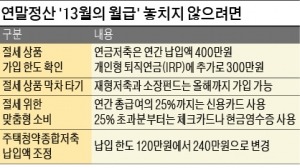 13월의 울화통을 13월의 보너스로!…연말 '절세 꿀팁' 마지막까지 챙겨라