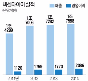 [비즈 & 라이프] 강호찬 넥센타이어 사장 "판을 바꾸려면 룰을 깨라"…역발상의 승부사