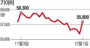 11월 판매실적 증가…자동차주 동반질주