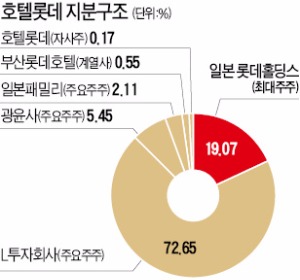 "신동주 전 부회장 반대 해도 호텔롯데 내년 상장 가능해진다"