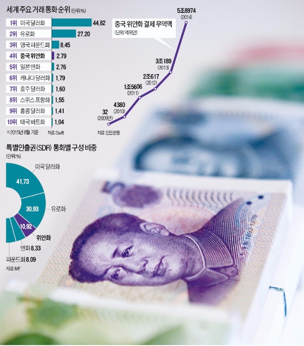 [SDR 편입 확정된 위안화] 단숨에 세계 3대 통화 된 위안화…70년 달러 패권에 '잽' 날렸다