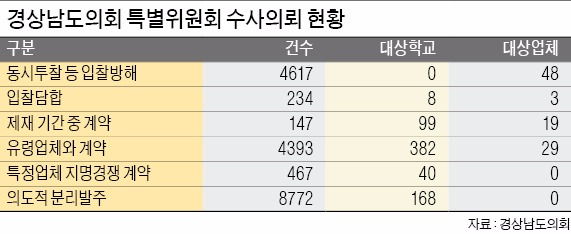 칼 빼든 경남도, 급식비리 척결 나섰다