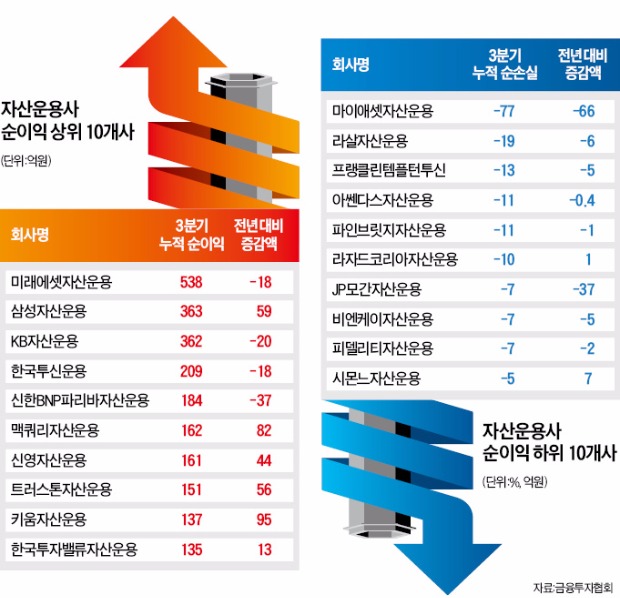 자산운용사 실적 살펴보니…삼성운용 '톱5' 중 유일하게 순이익 늘어