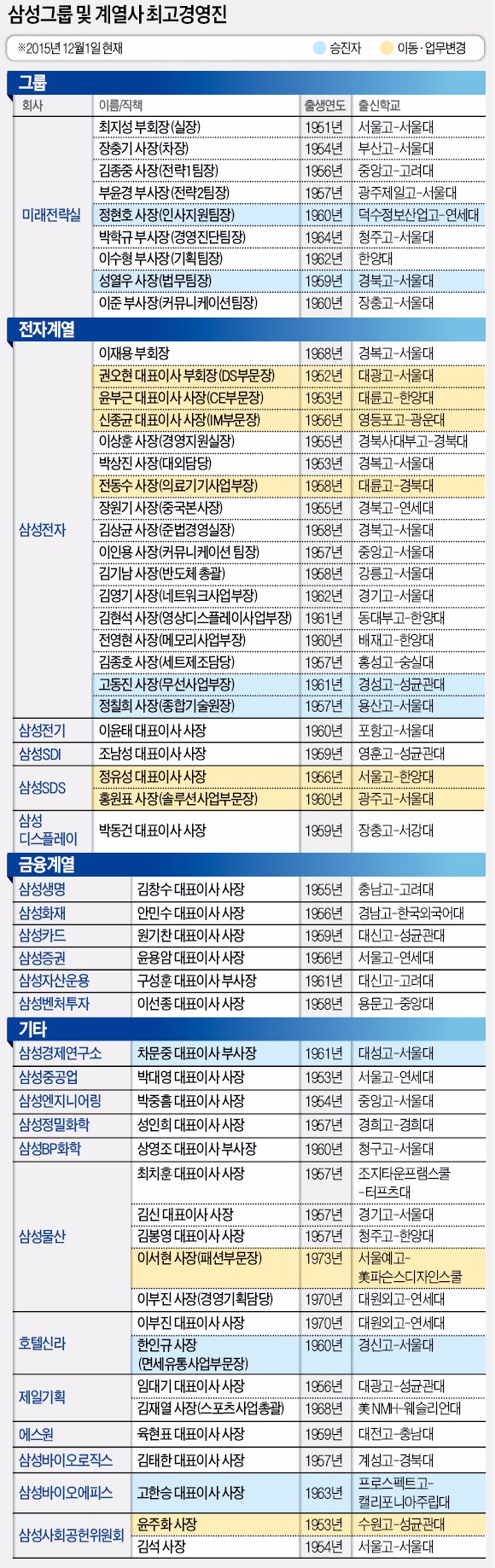 [삼성 사장단 인사] 젊어진 삼성…사장 승진 6명 중 4명이 1960년대생