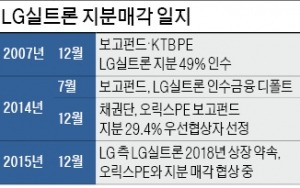 [마켓인사이트] LG실트론 2018년까지 상장 추진…오릭스에 지분 매각 '속도'