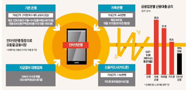 [막오른 인터넷은행 시대]  "카카오·K뱅크에 1400만 고객 뺏길라"…긴장하는 금융사들