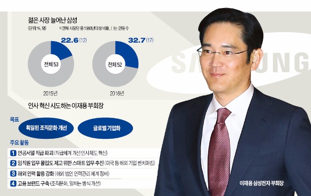 JY의 키워드는 실용…인사·조직문화 바꿔 '스마트 삼성' 속도낸다