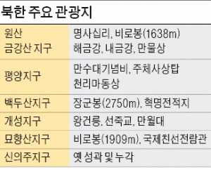 관광객 유치 팔걷은 북한…연 5000만달러 외화벌이