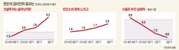 '약발' 안 듣는 통화정책…멀리 보고 미리 짜라