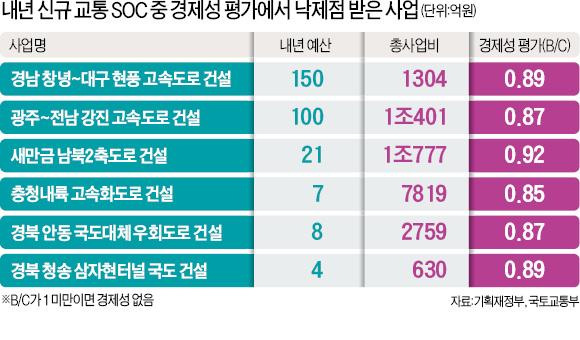 "지역 균형발전" 앞세운 정치권·지자체 밀어붙이기…내년 대형 SOC사업 절반이 경제성 '불합격'