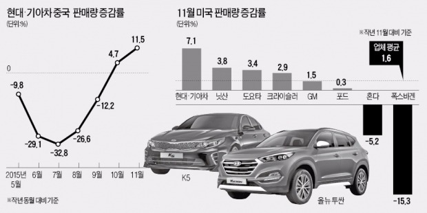 현대·기아차, 미국·중국 '질주'…11월 판매↑