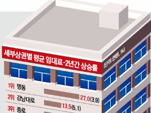 강남대로 1층상가 권리금 2억3750만원…대학로 2억2000만원