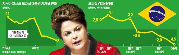 "브라질, 대공황 이후 최악의 경기 침체"