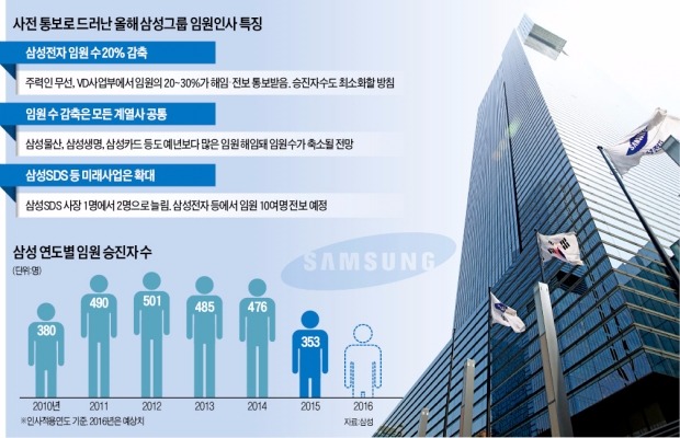 삼성, 임원 20% 감축·승진 최소화…몸집 줄여 '1등 할 사업' 집중