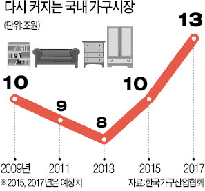 이케아 1년 '메기효과'…더 강해진 국내 가구업체