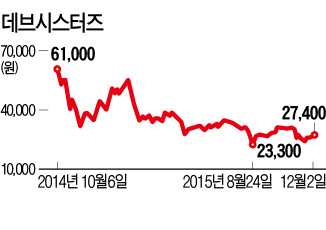 '상장 2년차' 징크스 또