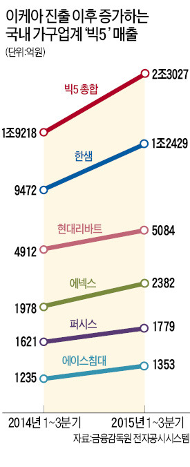 가구업계, 이케아 맞서 '체질개선'…20% 성장