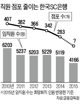 SC은행, 961명 희망퇴직