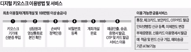 신한은행, 손바닥 인증하면 무인점포서 금융 거래