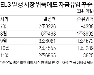 ELS·DLS도 발행 잔액 100조 '눈앞'