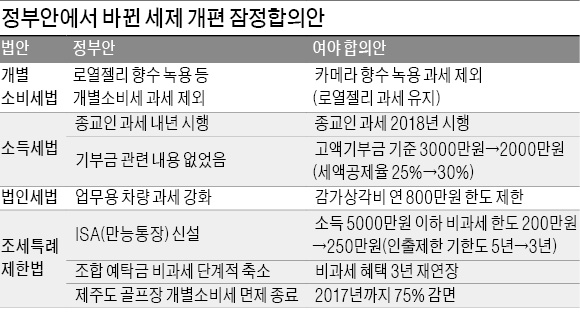 [새해 예산 386조 확정] 카메라·녹용·향수 개별소비세 폐지