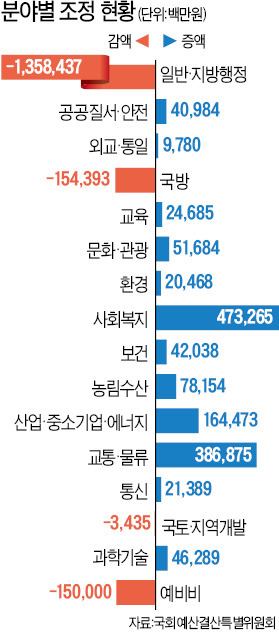 [새해 예산 386조 확정] SOC 등 '지역구 챙기기' 5000억 늘어…복지 예산도 '눈덩이'