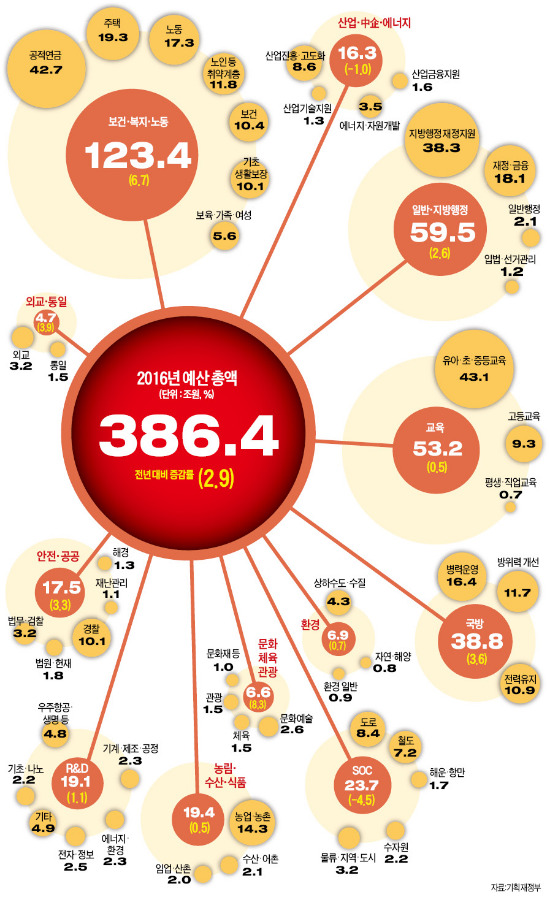 [새해 예산 386조 확정] SOC 등 '지역구 챙기기' 5000억 늘어…복지 예산도 '눈덩이'