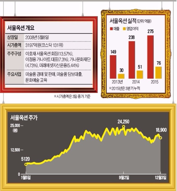 홍콩 경매 스타는 김환기였지만 증권가 스타는 그림 판 서울옥션