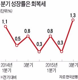 3분기 성장률 1.3%…5년3개월 만에 '최고'