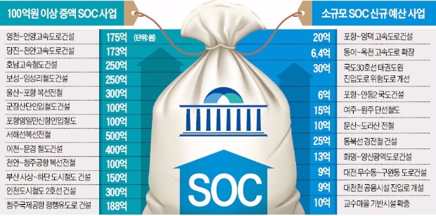 새해 예산 3000억 줄었지만…여야, 지역예산 챙기기 극성