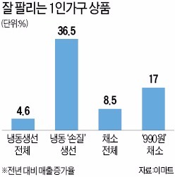 토막 생선, 990원 감자…1인가구 '취향저격'