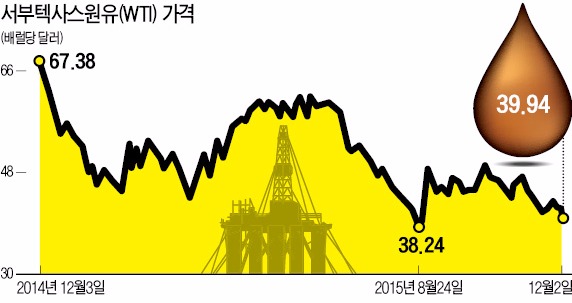 "OPEC 감산 가능성 낮다"…유가, 한때 30달러대로 하락