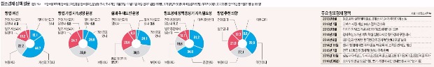 [창조경제 3년 평가] "창업여건 나아졌다" 60%…"실패후 재도전 환경 조성은 미흡"