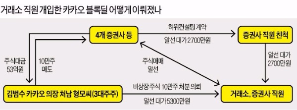 [단독] 카카오 블록딜에 '검은돈' 포착…남부지검, 일부 대주주 소환