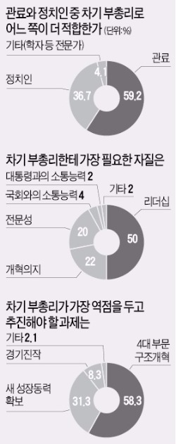 [차기 경제부총리 적임자는] '리더십' 이한구·'전문성' 임종룡·'대통령신임' 안종범 우위